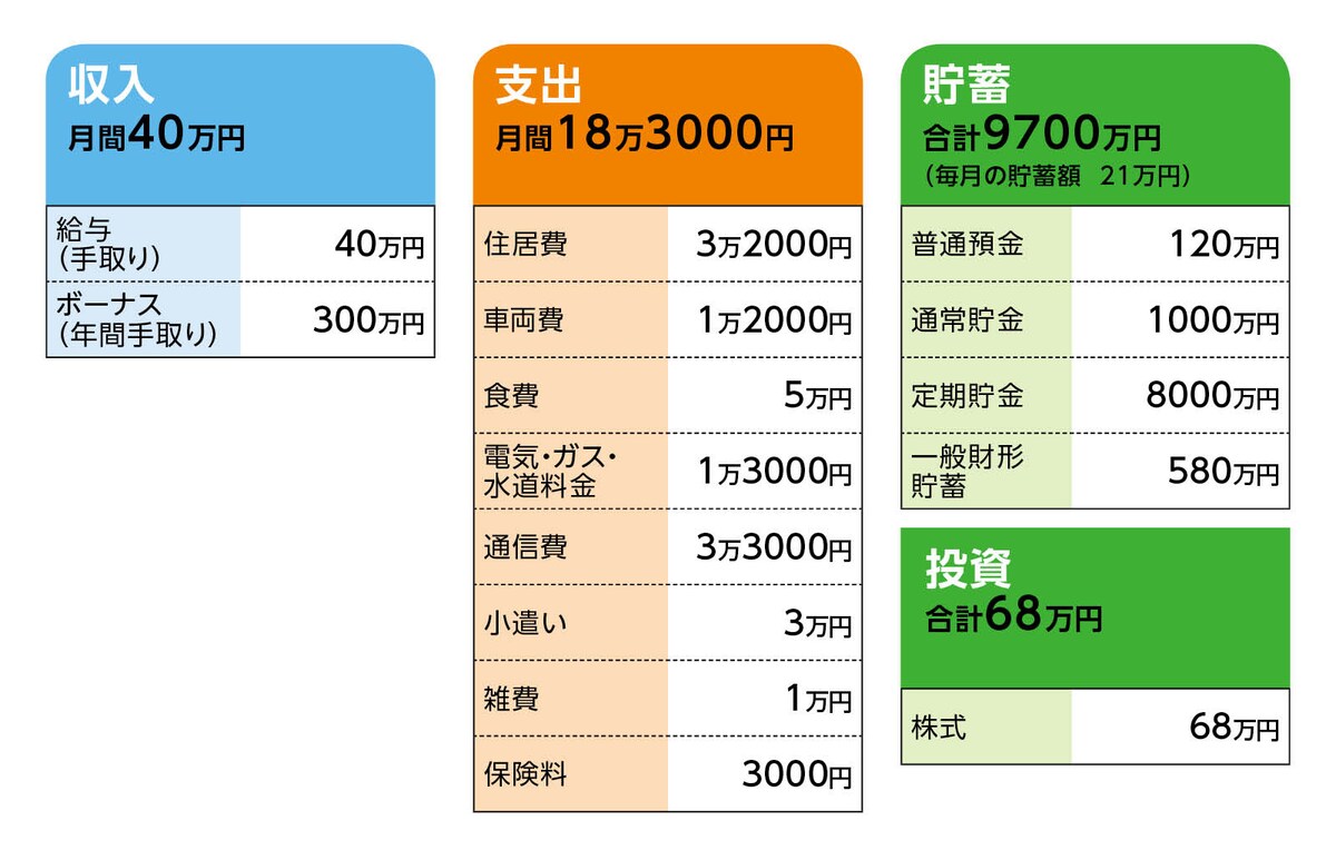 相談者「とも」さんの家計収支データ