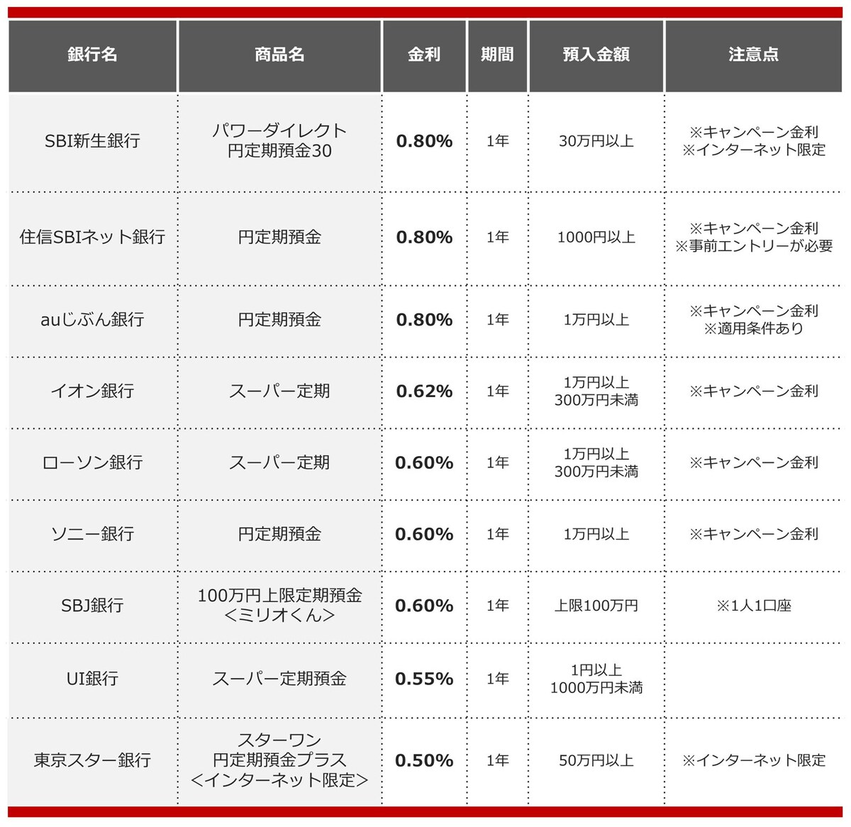 2024年12月におすすめする定期預金