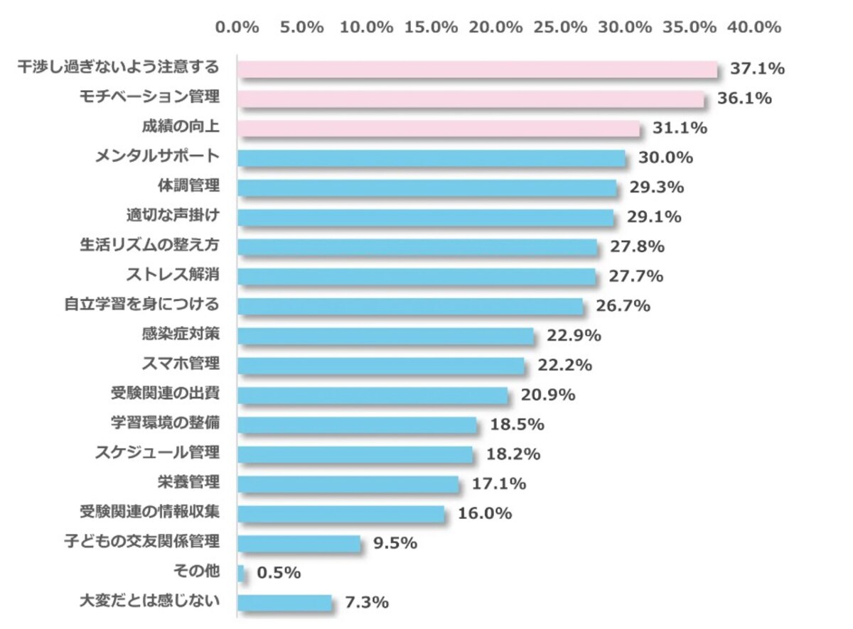 あなたはお子さまの受験をサポートするにあたって、大変だと感じることは何ですか？