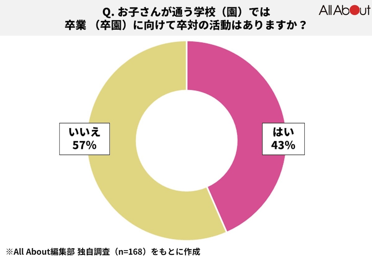 卒対の活動がある園や学校は約4割
