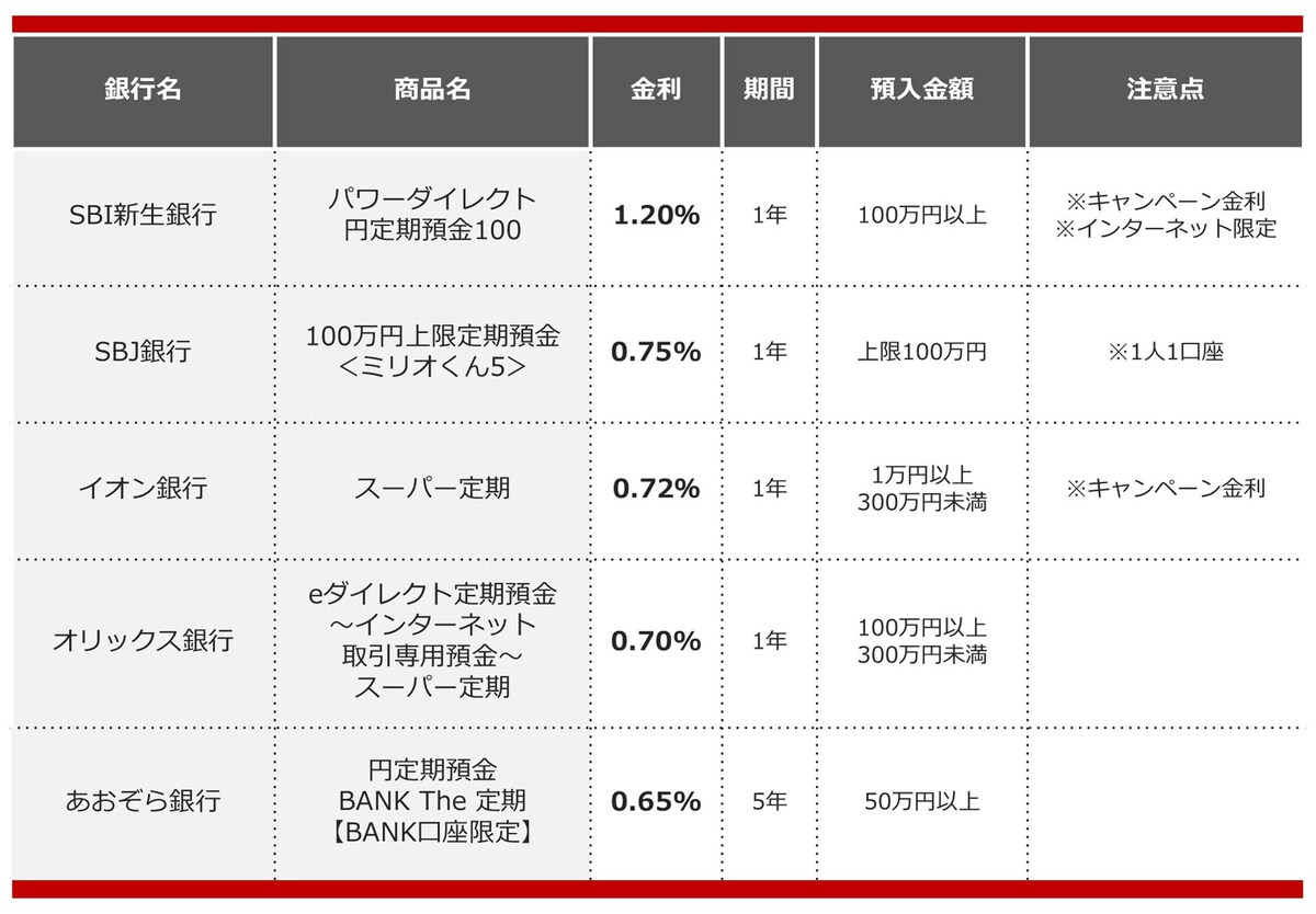 2024年12月におすすめする定期預金