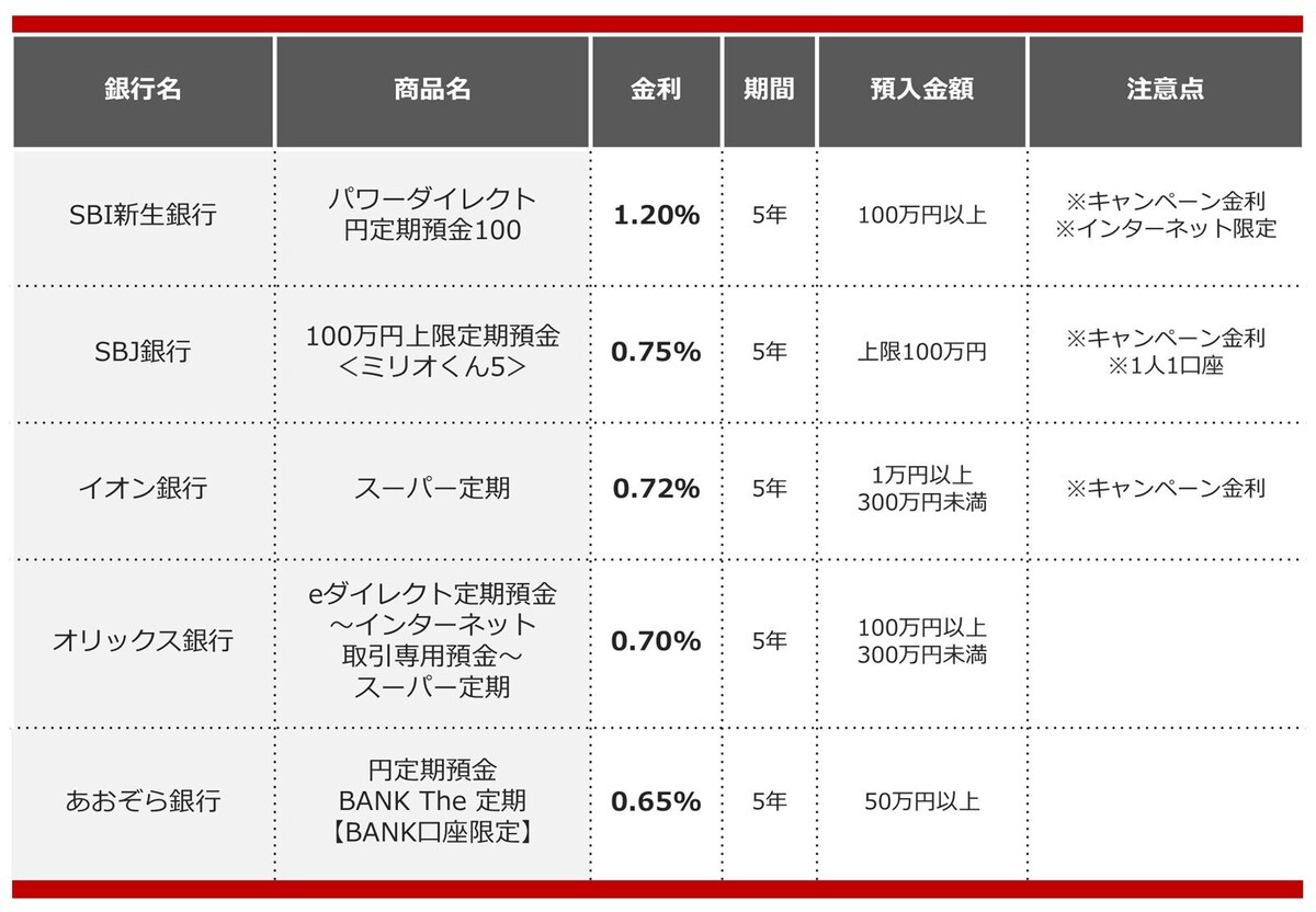 2024年12月におすすめする定期預金