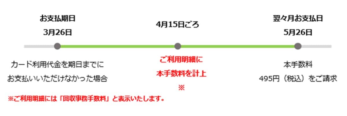 出典：JP BANK VISAカード/マスターカード　「回収事務手数料」の新設について－ゆうちょ銀行