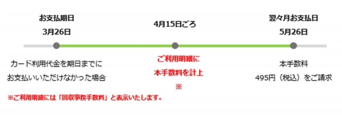 出典：JP BANK VISAカード/マスターカード　「回収事務手数料」の新設について－ゆうちょ銀行