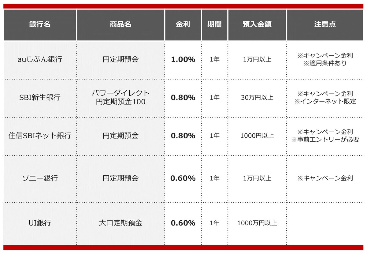 2024年12月におすすめする定期預金