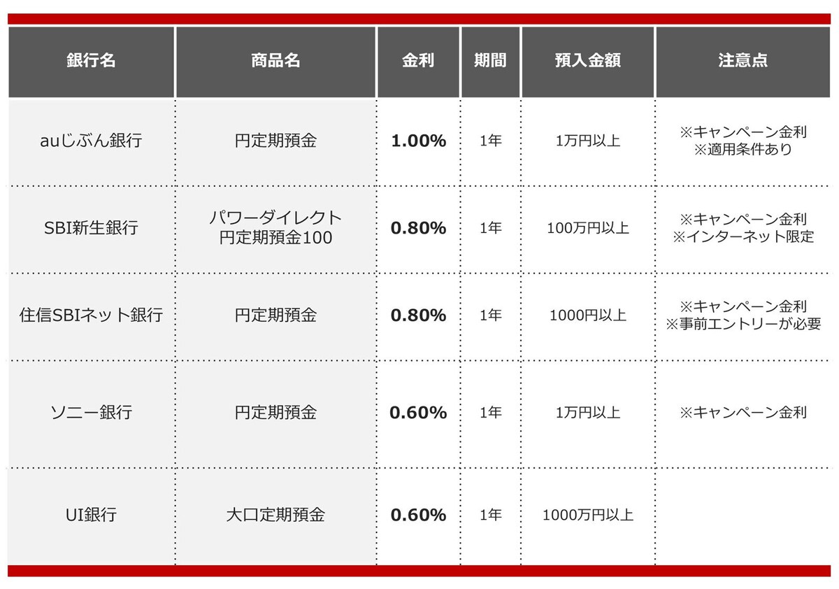 2024年12月におすすめする定期預金