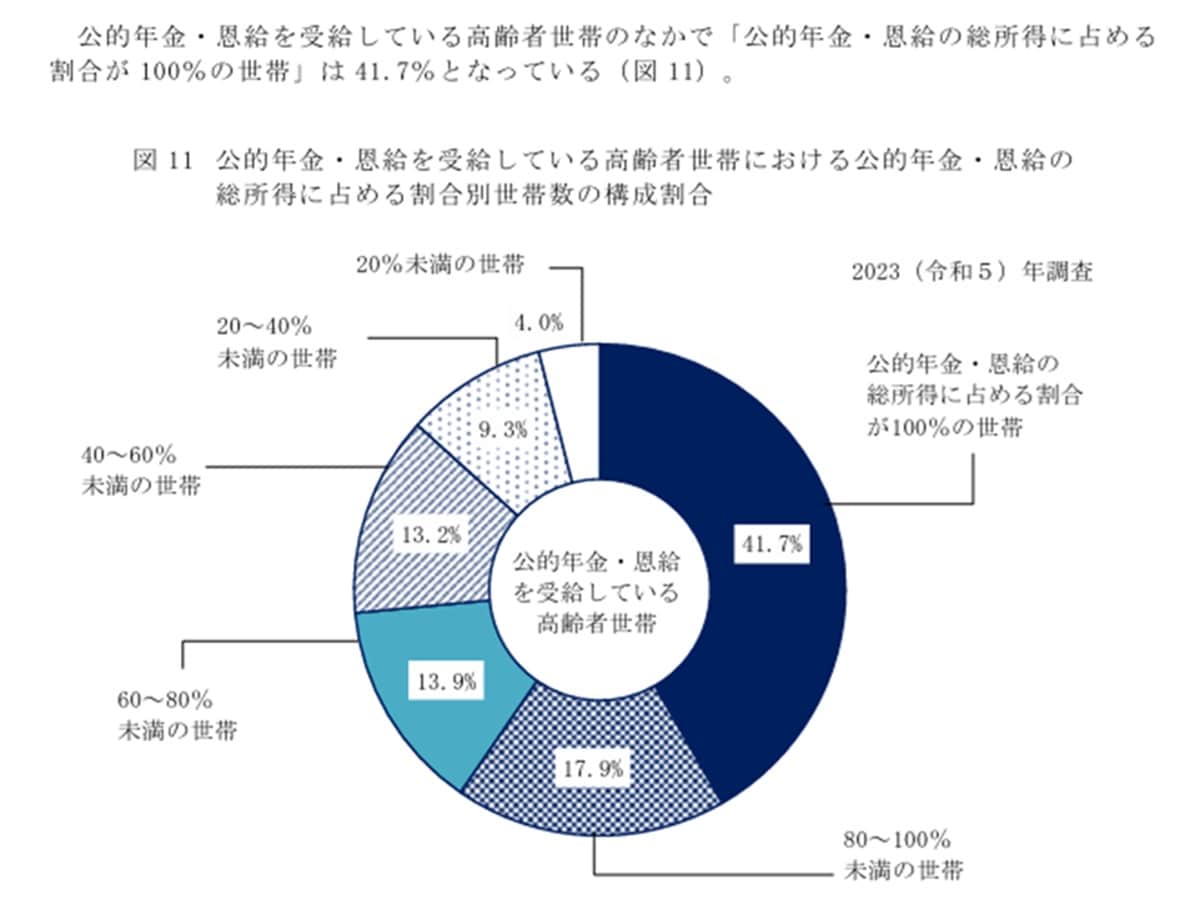 出典：厚生労働省の「2023（令和5）年 国民生活基礎調査の概況」