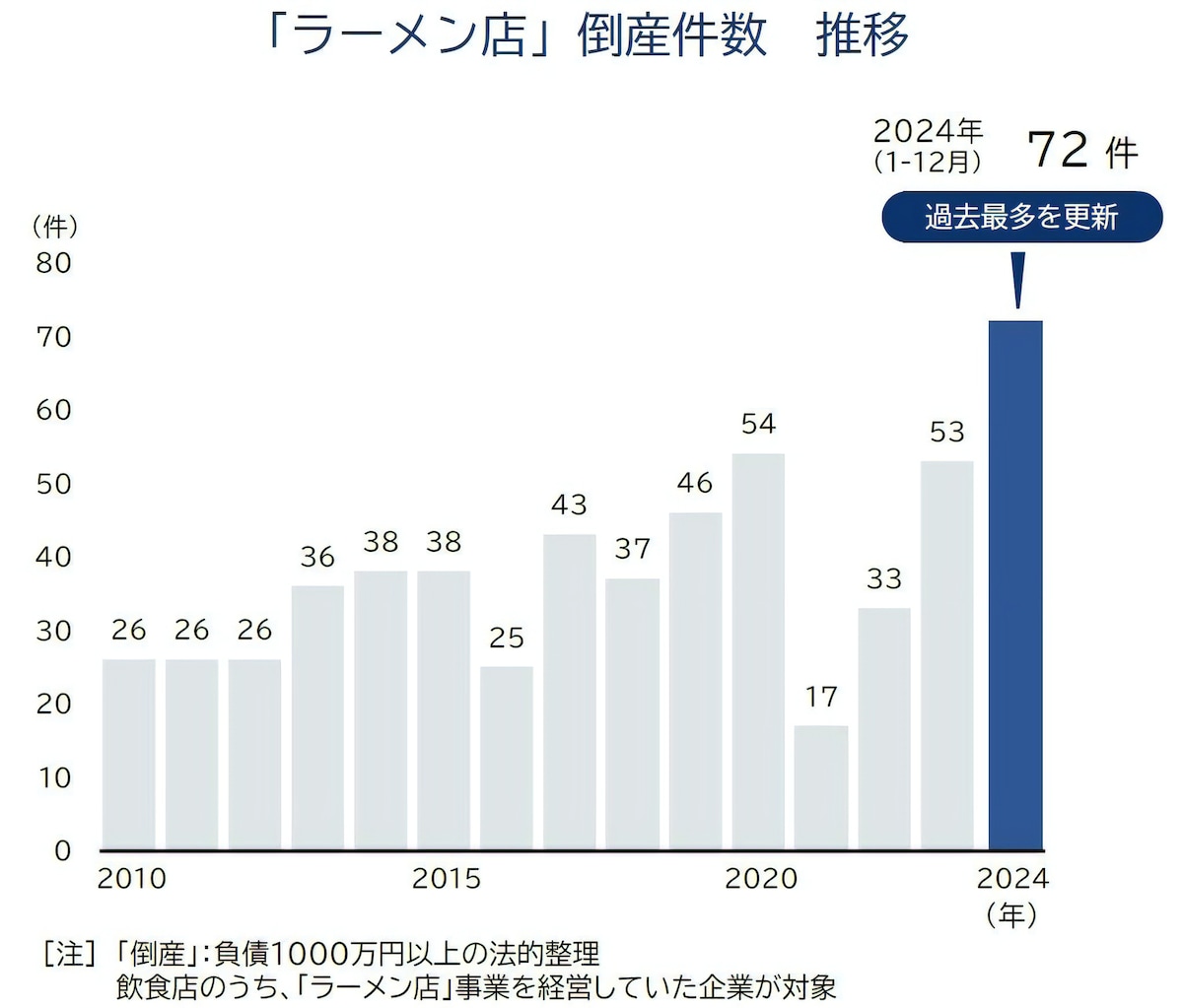 ラーメン店の倒産が過去最多