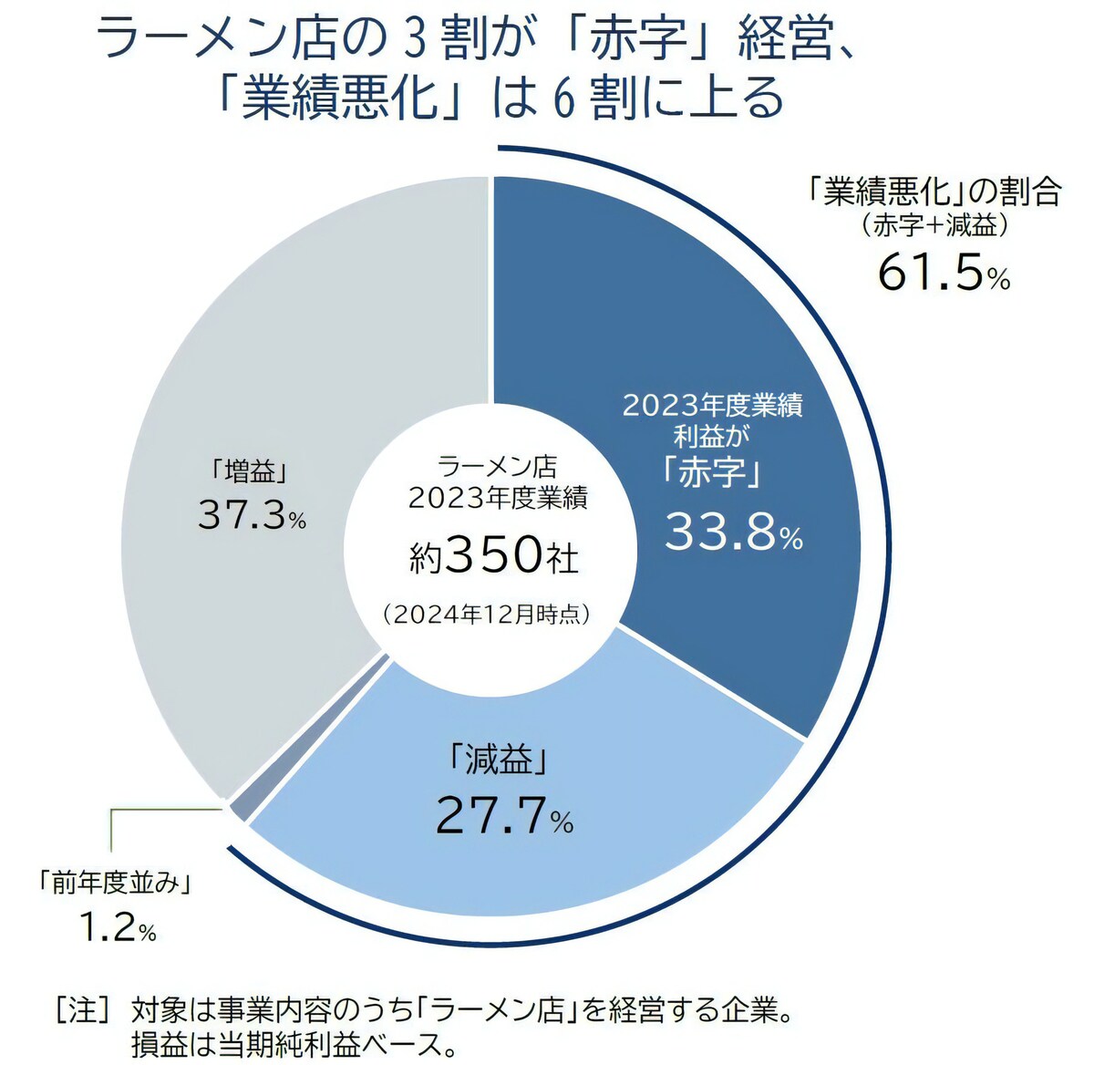 業績悪化は2020年度に次いで第2位
