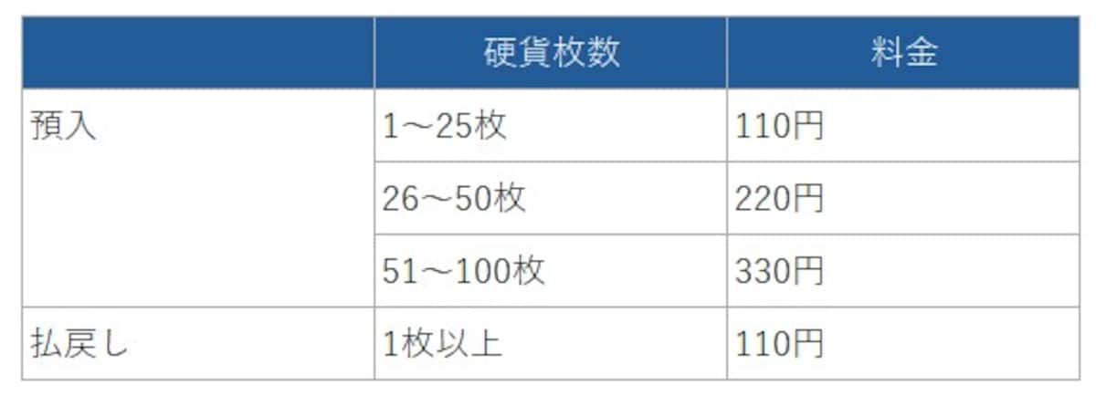 ゆうちょ銀行・郵便局ATMでの硬貨入金手数料
