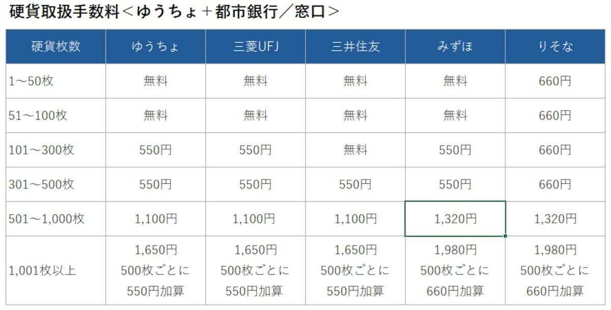 都市銀行窓口での硬貨入金手数料