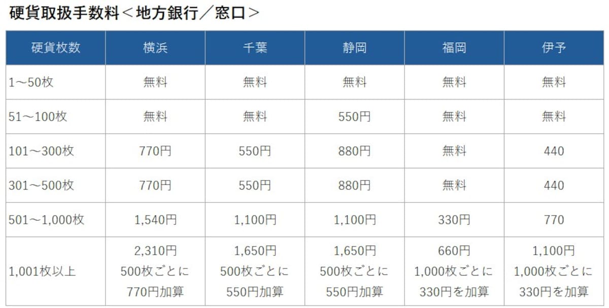 地方銀行窓口での硬貨入金手数料