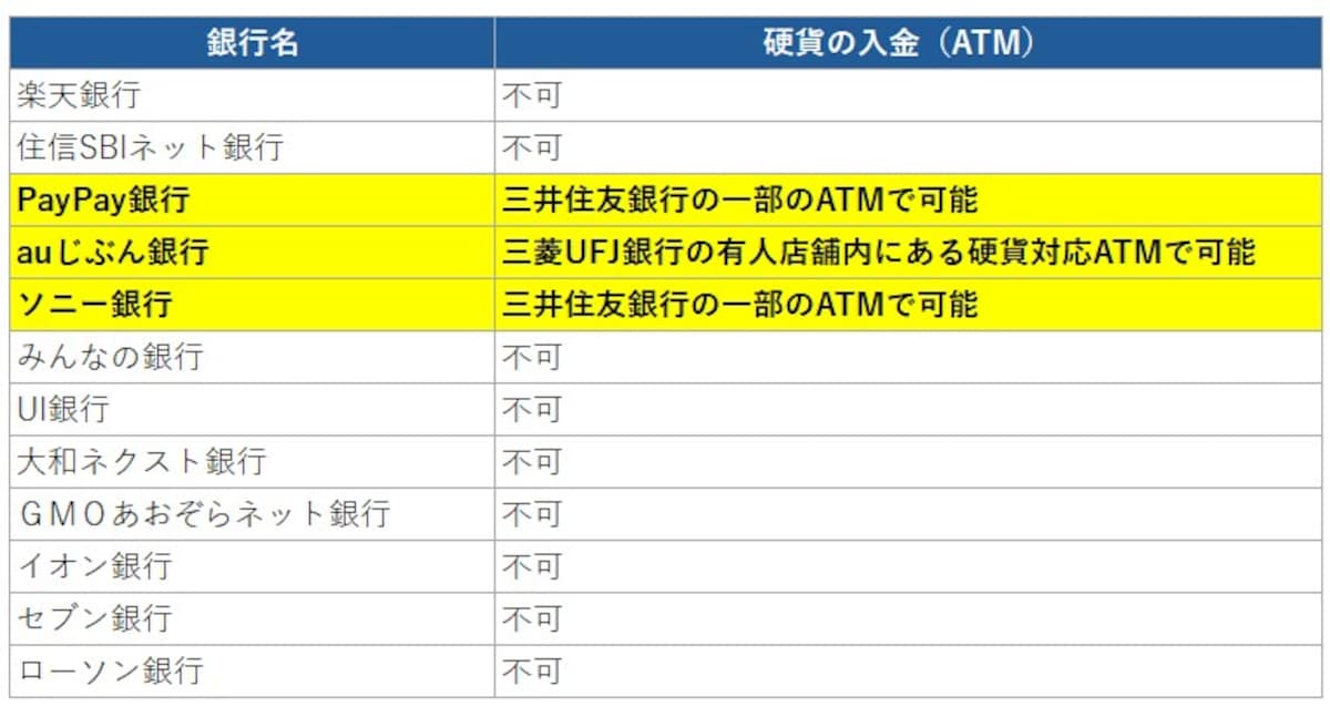 ネット専業銀行等の硬貨取扱（入金）状況