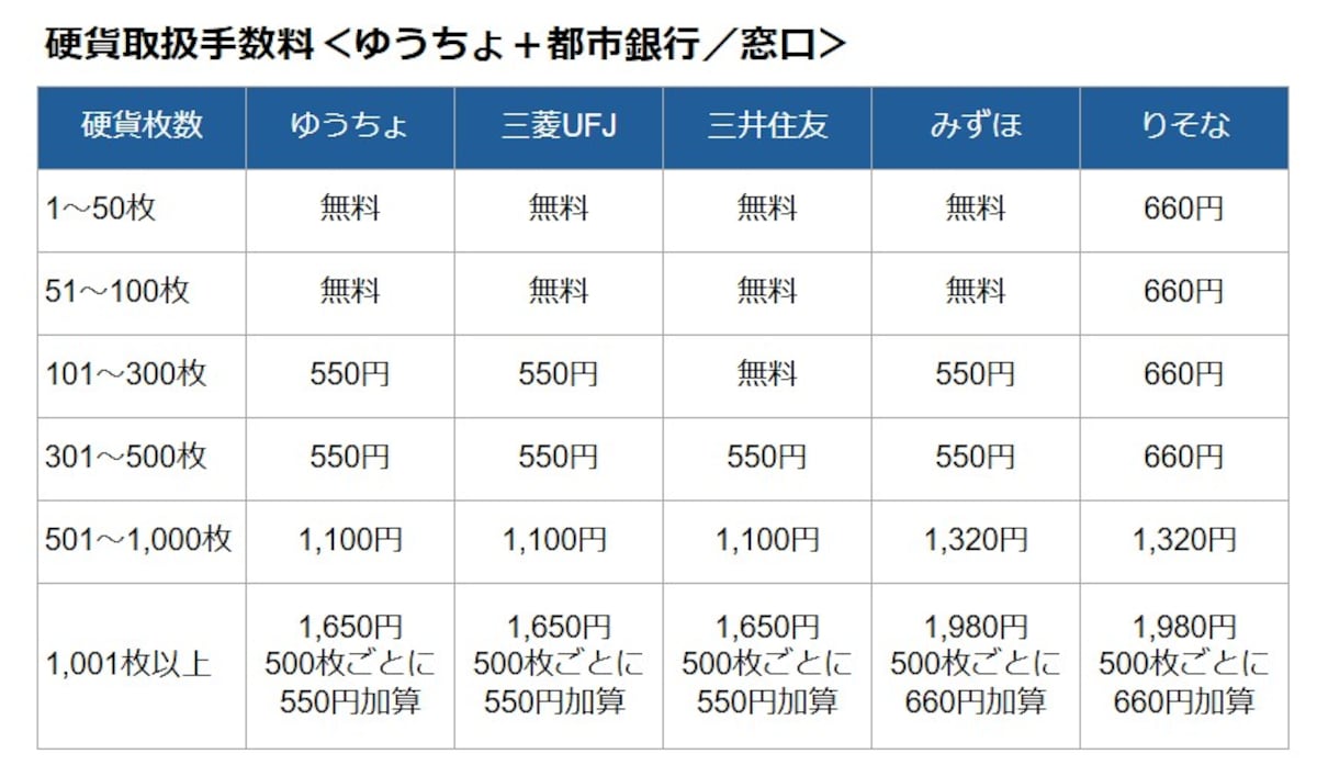 都市銀行窓口での硬貨入金手数料　※各行のホームページ掲載情報を基に著者作成（2025年1月7日時点）