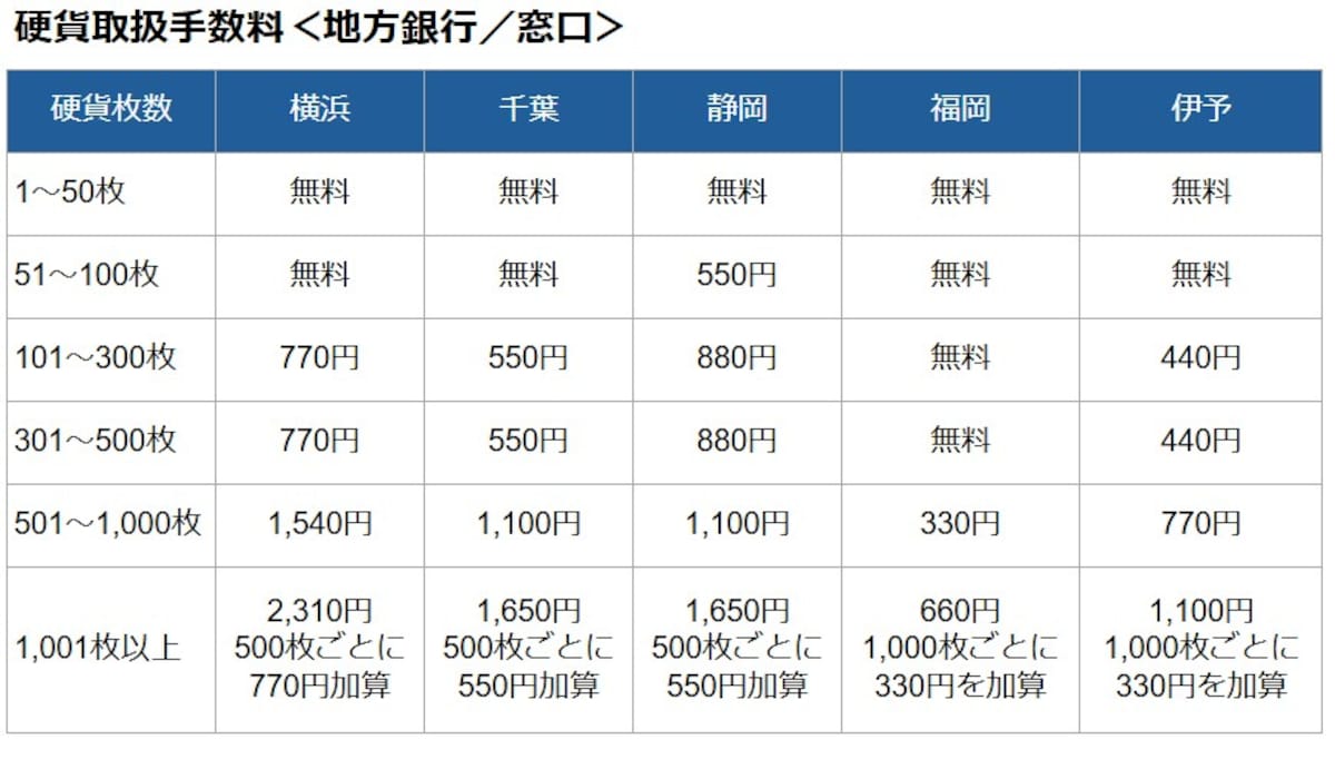 地方銀行窓口での硬貨入金手数料