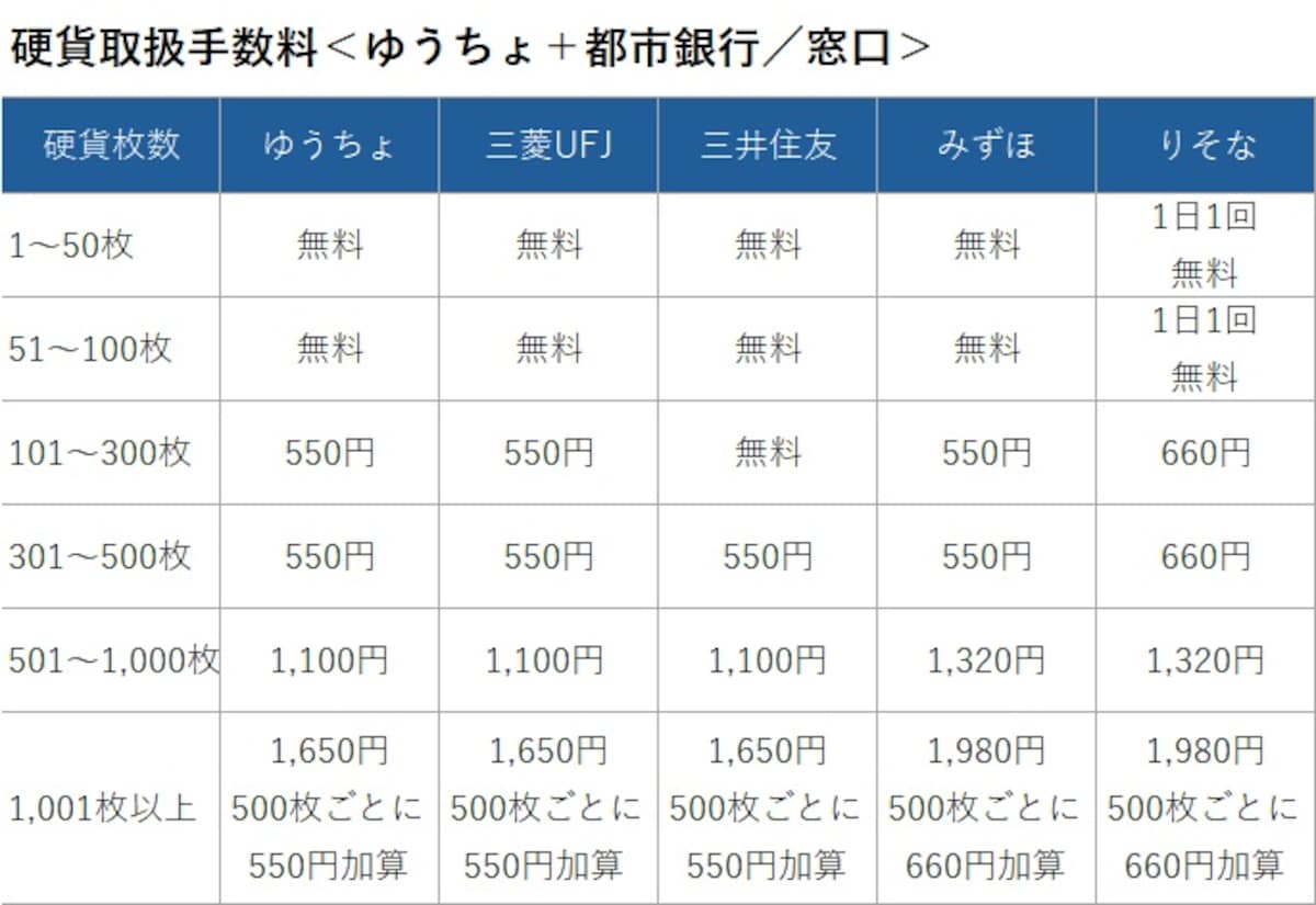都市銀行窓口での硬貨入金手数料　※各行のホームページ掲載情報を基に著者作成（2025年1月7日時点）