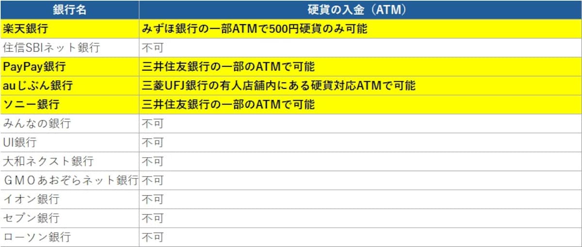 ネット専業銀行等の硬貨取扱（入金）状況　※各行のホームページ掲載情報を基に著者作成（2025年1月7日時点）
