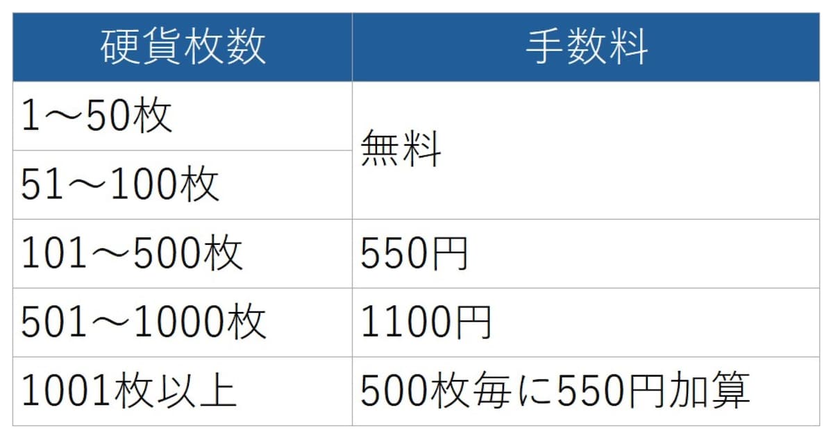 ゆうちょ銀行・郵便局窓口での硬貨入金手数料  ※ゆうちょ銀行HPを基に著者が作成