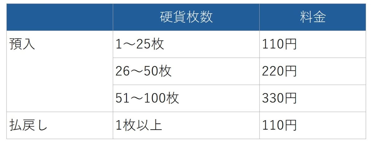 ゆうちょ銀行・郵便局ATMでの硬貨入金手数料　出典：ゆうちょ銀行HP