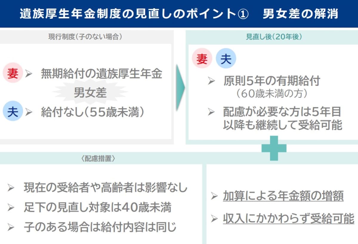 遺族厚生年金制度の見直しのポイント① 男女差の解消