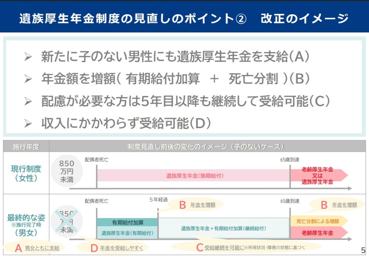 遺族厚生年金制度の見直しのポイント② 改正のイメージ