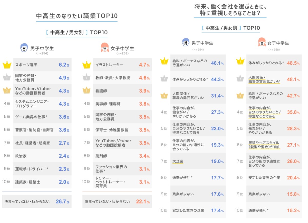 中学生のなりたい職業ランキングと、会社を選ぶときに重視しそうなこと