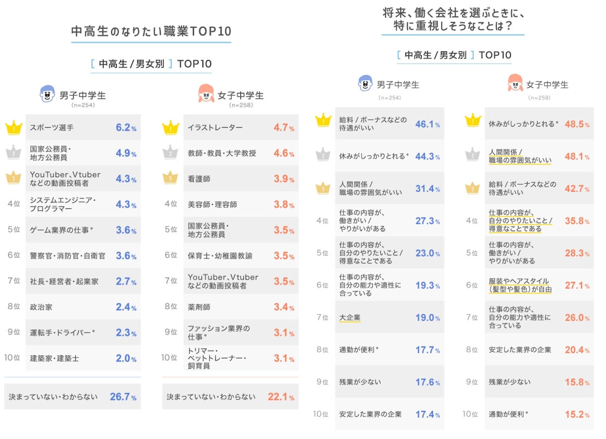 中学生のなりたい職業ランキングと、会社を選ぶときに重視しそうなこと