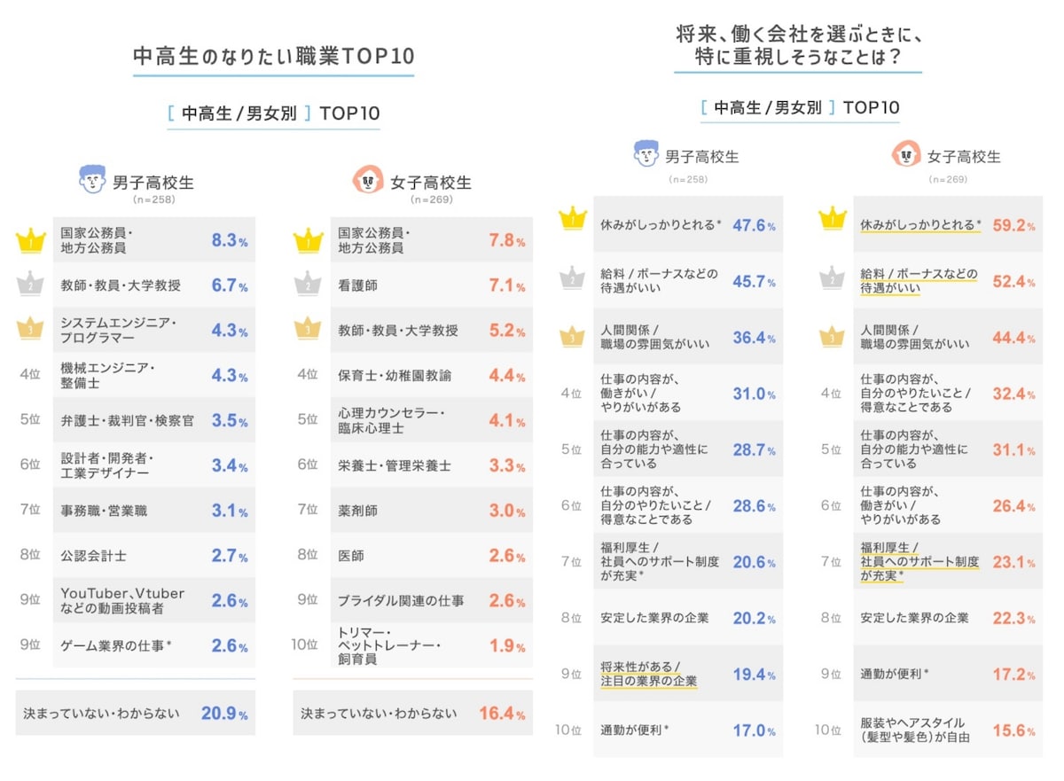 高校生のなりたい職業ランキングと、会社を選ぶときに重視しそうなこと