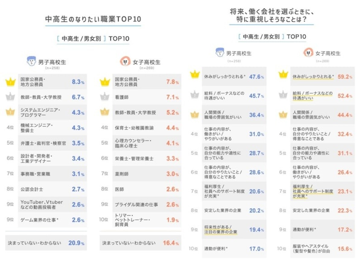 高校生のなりたい職業ランキングと、会社を選ぶときに重視しそうなこと