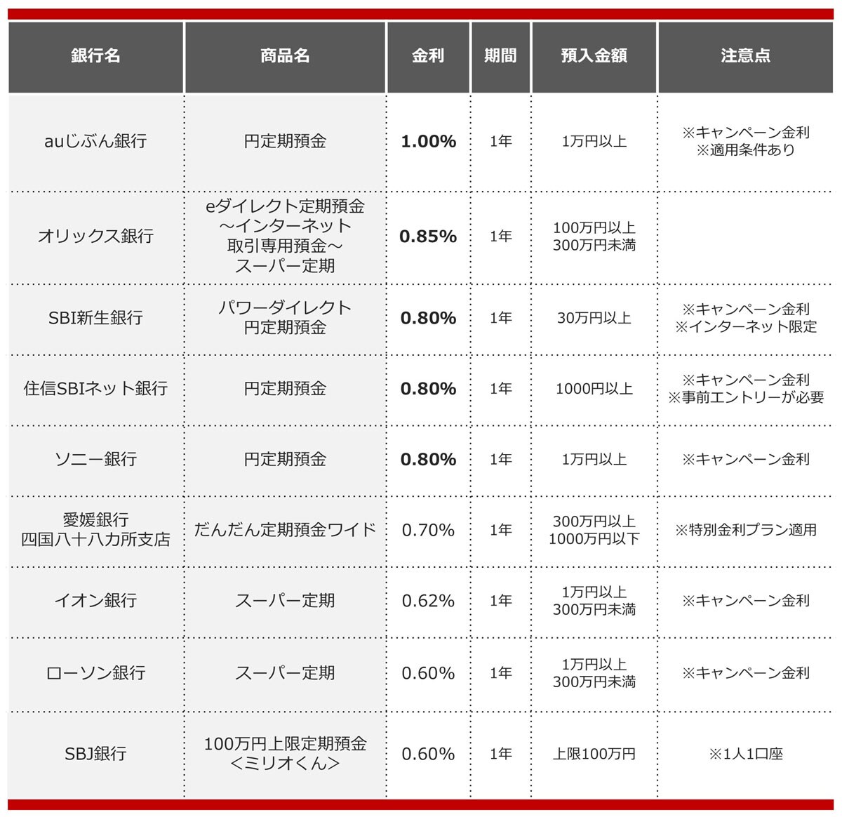 2025年1月におすすめする定期預金