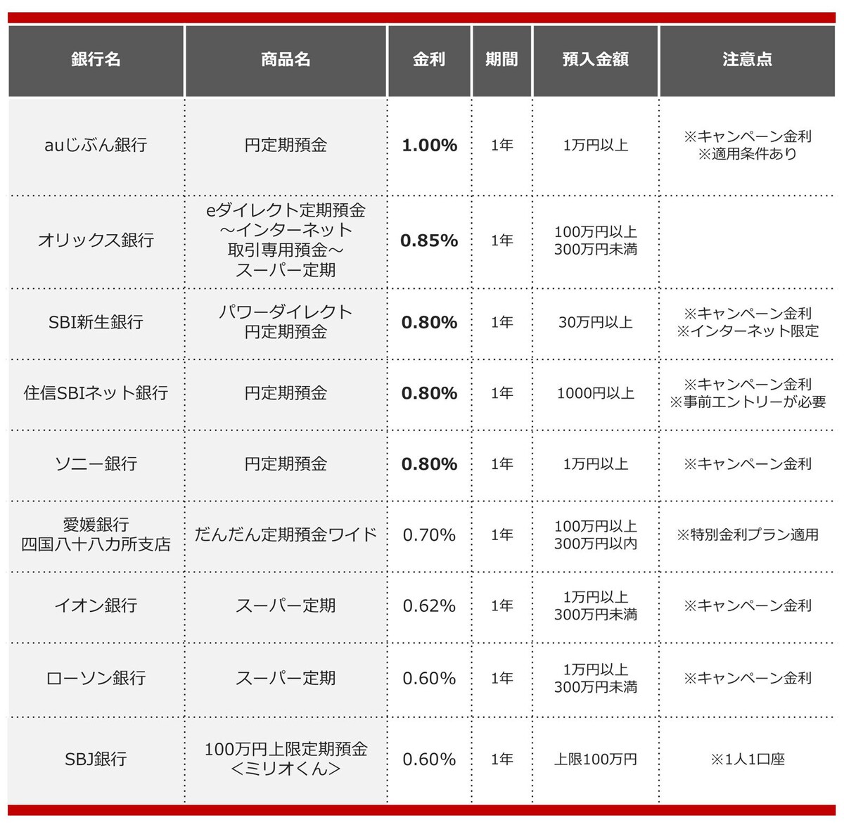 2025年1月におすすめする定期預金