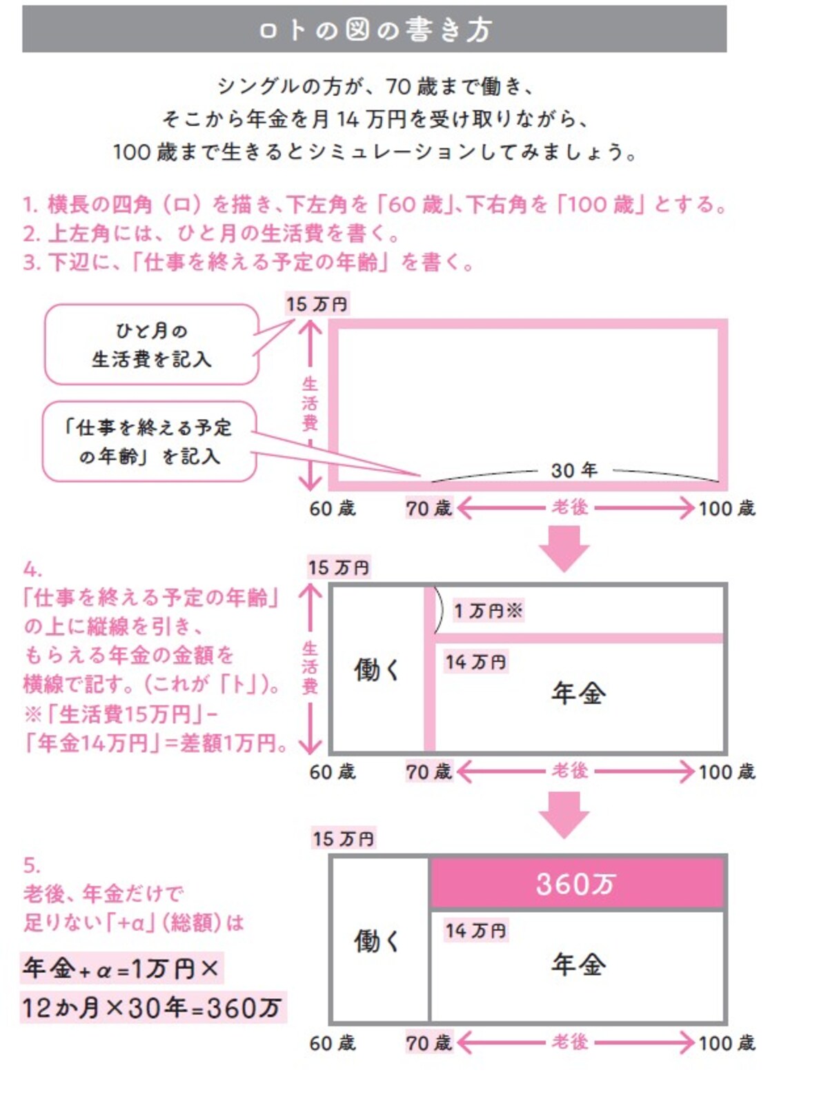 ロトの図で老後にかかるお金がわかる