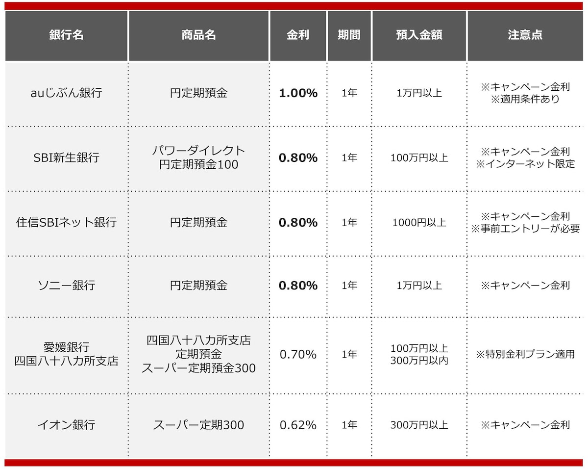 2025年1月におすすめする定期預金