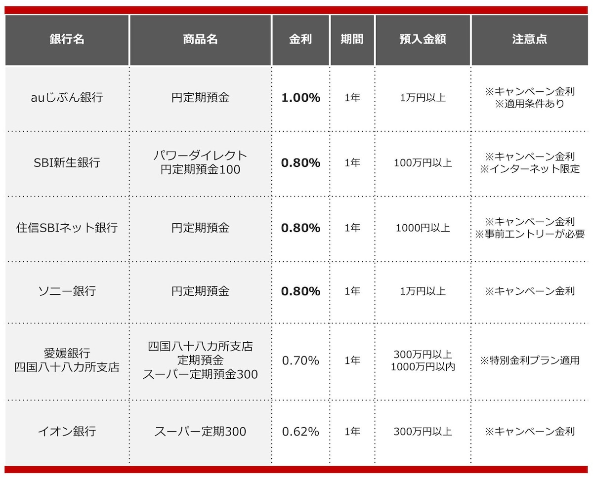 2025年1月におすすめする定期預金