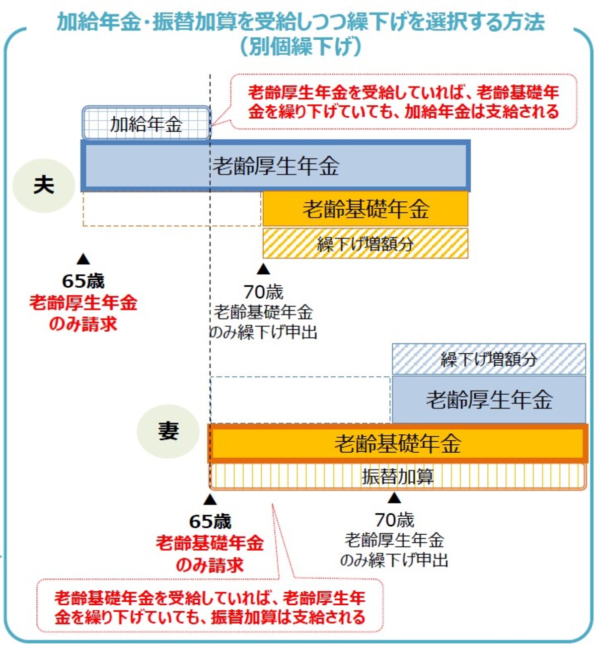 繰下げを活用するには