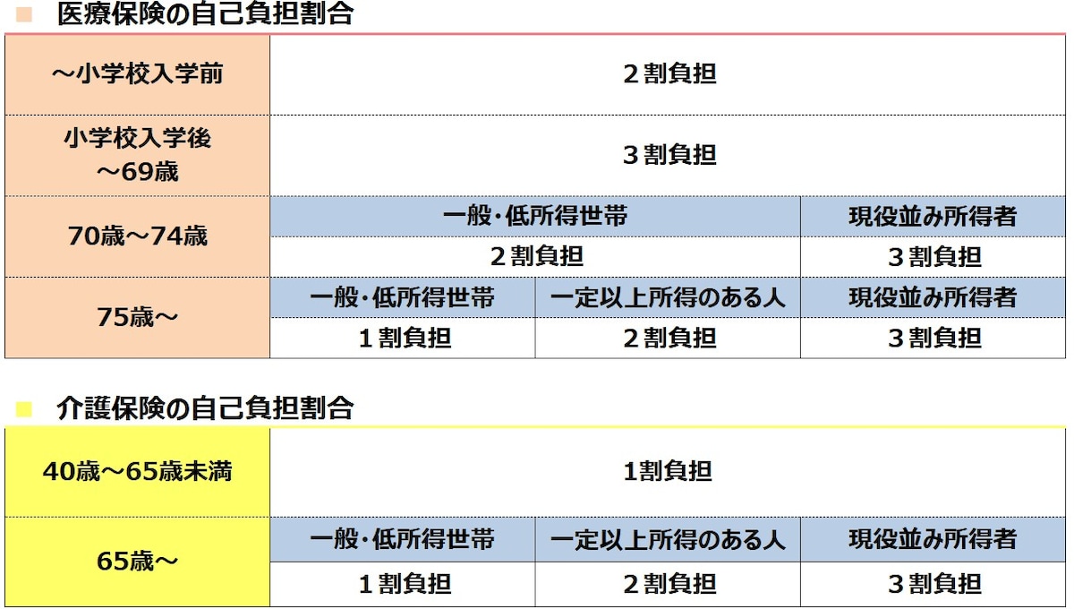 65歳・70歳以降は、収入によって国民健康保険と介護保険の負担割合も変わります