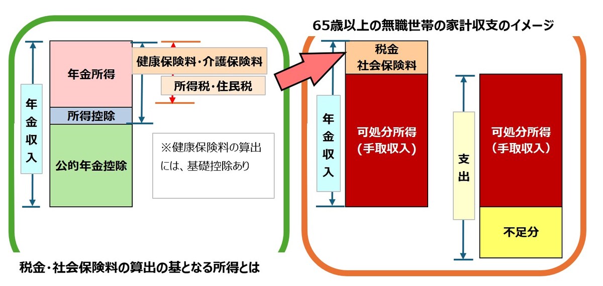 年金収入に対してかかる負担