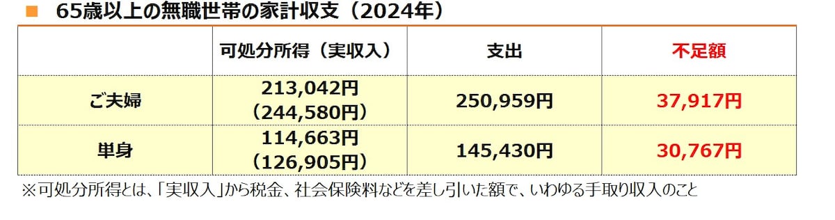 65歳以上の無職世帯の平均支出