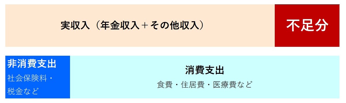 老後の生活、収支はこうなる　図版は筆者が作成