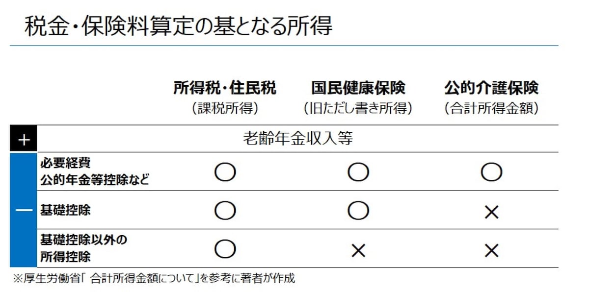 税金・保険料算定の基となる所得　図版は筆者が作成