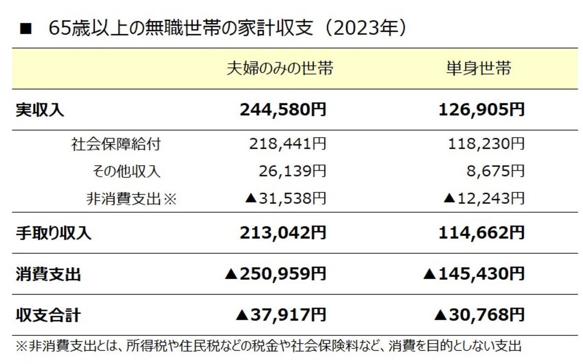 65歳以上の無職世帯の平均支出