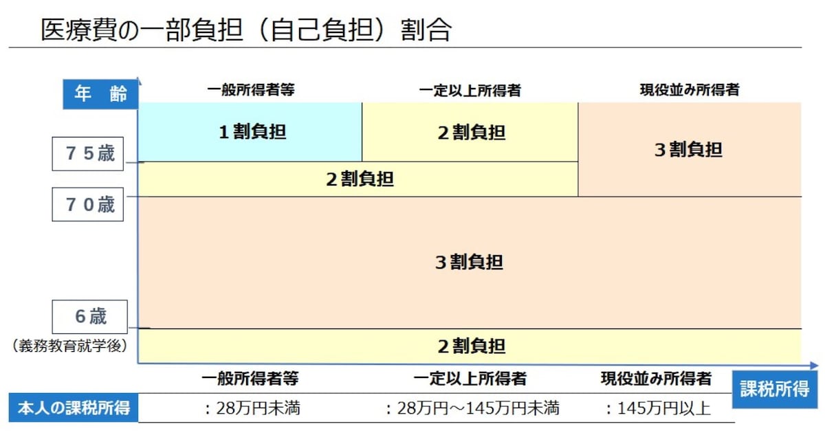 65歳・70歳以降は、収入によって国民健康保険と介護保険の負担割合も変わります