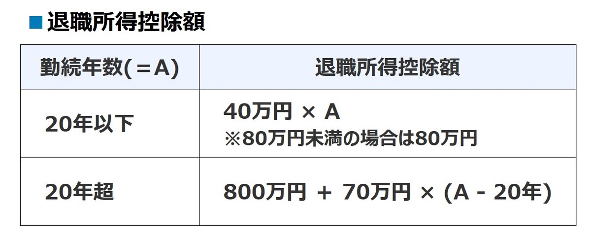 退職金を一時金で受け取る場合、退職所得控除があり、税額が抑えられます