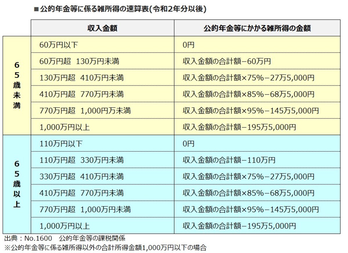 公的年金等に係る雑所得の速算表