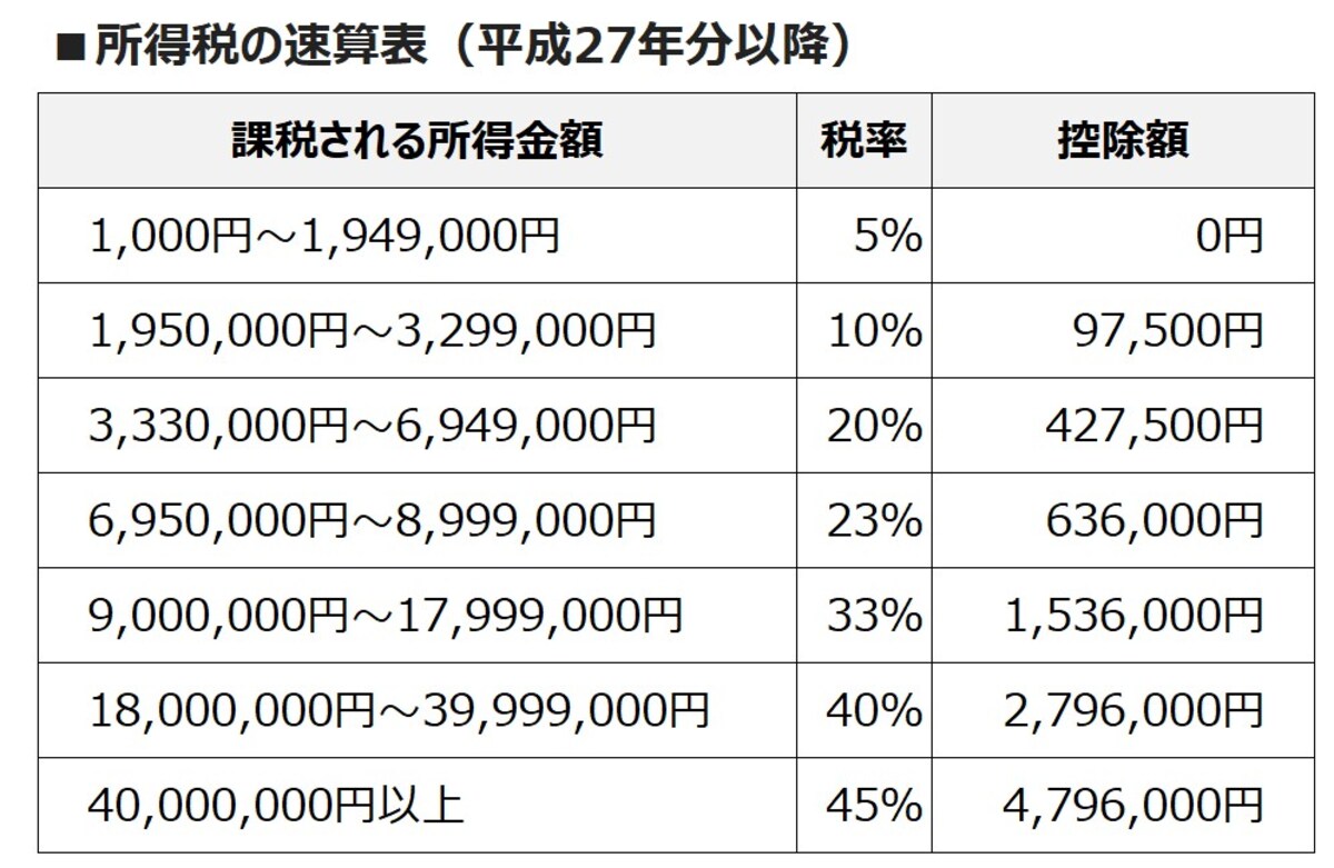 所得税の速算表
