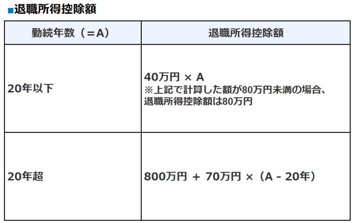 退職金を一時金で受け取る場合、退職所得控除があり、税額が抑えられます