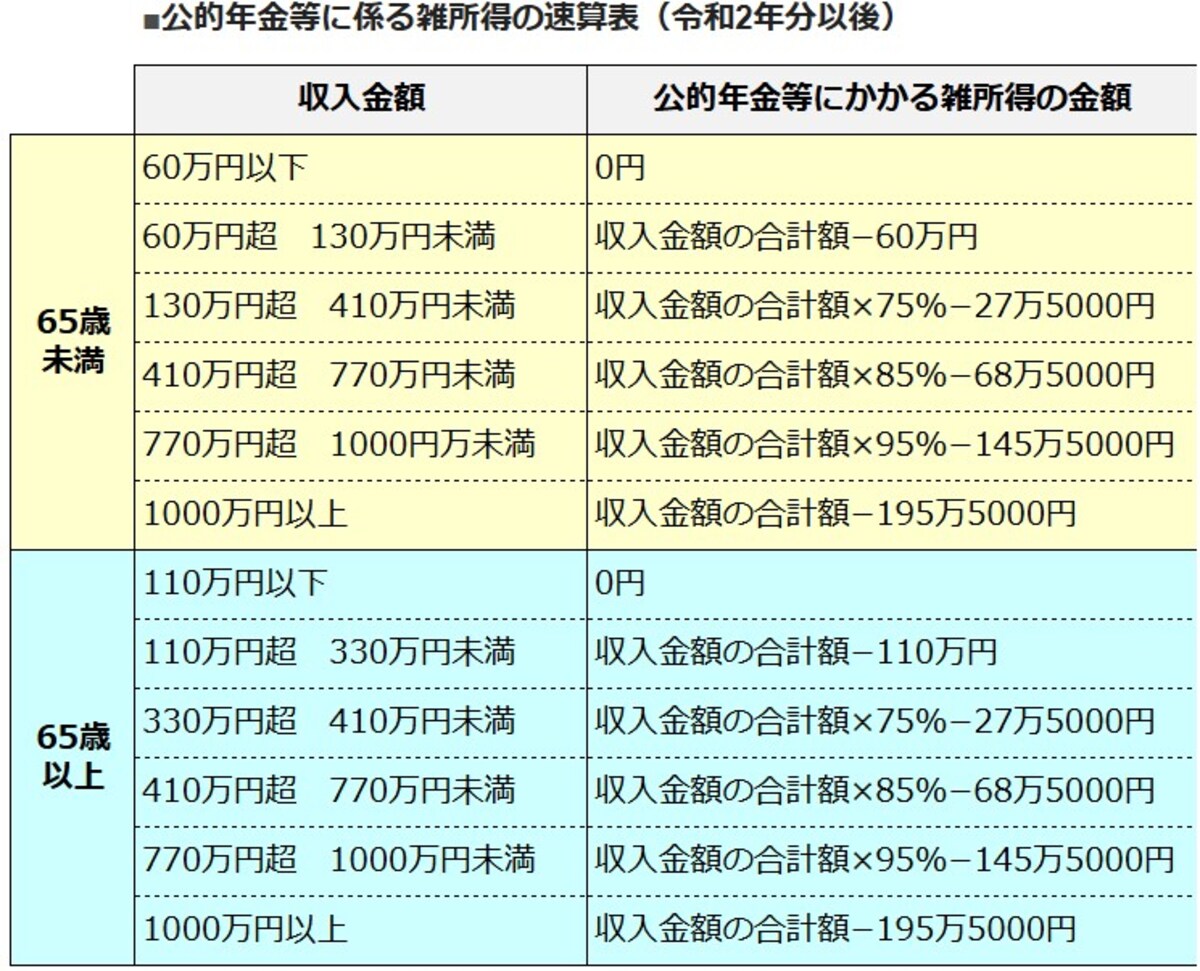 出典：No.1600 公的年金等の課税関係 ※公的年金等に係る雑所得以外の合計所得金額1000万円以下の場合