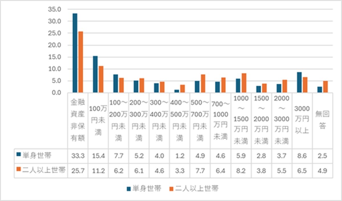 出典：家計の金融行動に関する世論調査 2024年 をもとに筆者作成