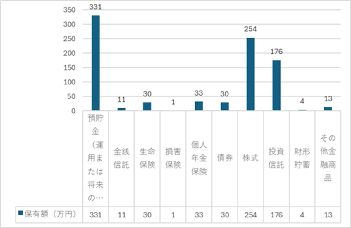 出典：家計の金融行動に関する世論調査 2024年 をもとに筆者作成
