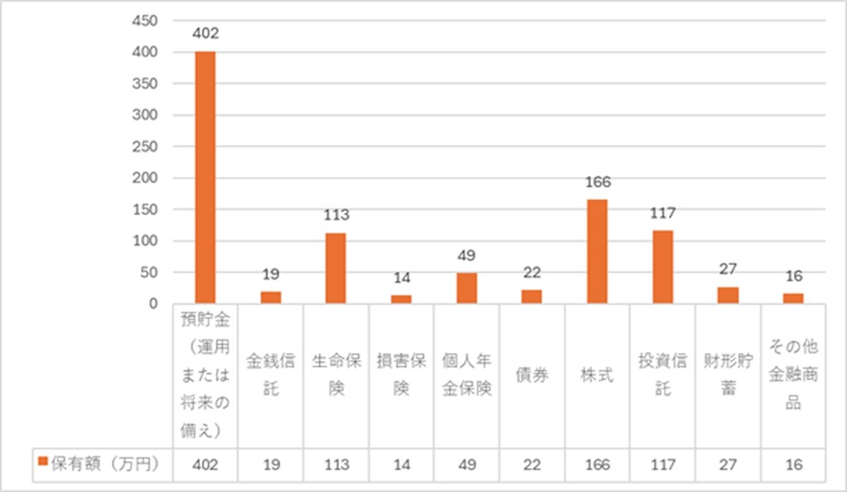出典：家計の金融行動に関する世論調査 2024年 をもとに筆者作成